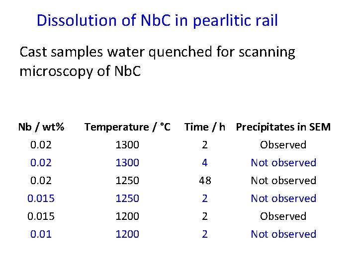 Dissolution of Nb. C in pearlitic rail Cast samples water quenched for scanning microscopy
