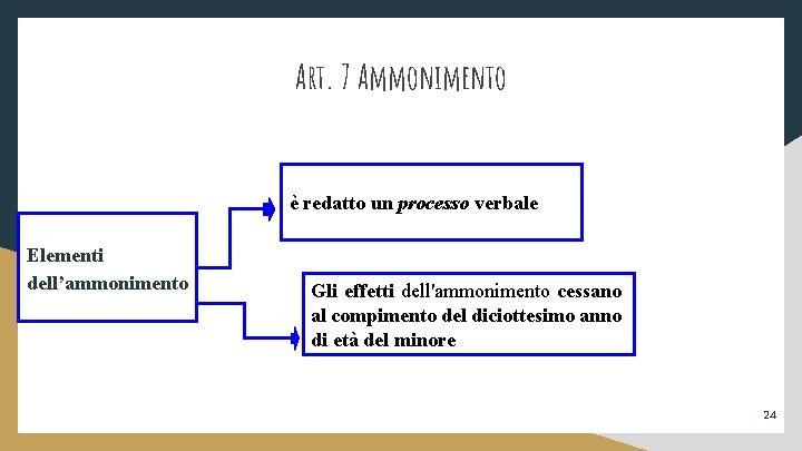 Art. 7 Ammonimento è redatto un processo verbale Elementi dell’ammonimento Gli effetti dell'ammonimento cessano