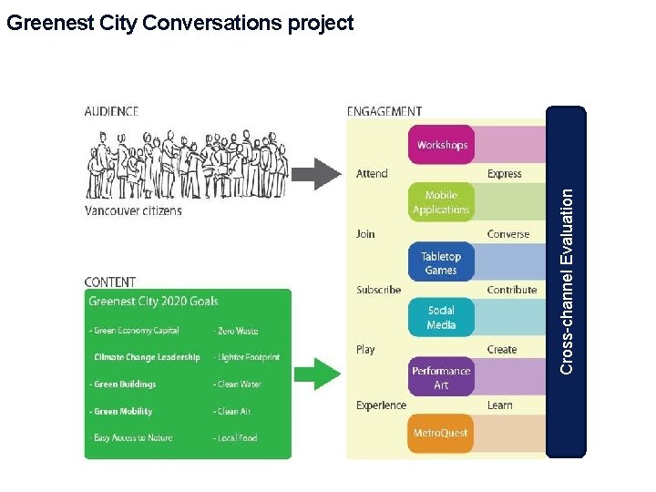 Cross-channel Evaluation Greenest City Conversations project 