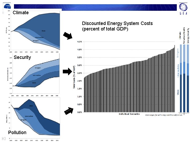 Climate Discounted Energy System Costs (percent of total GDP) Security Pollution KM 17: Riahi