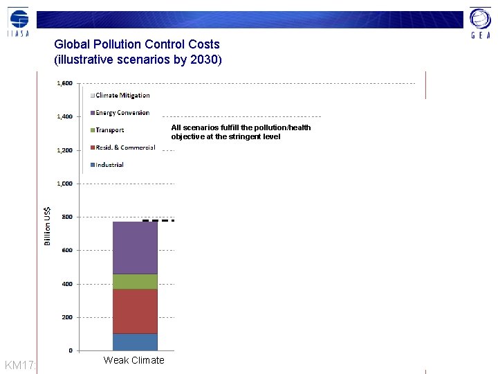 Global Pollution Control Costs (illustrative scenarios by 2030) All scenarios fulfill the pollution/health objective