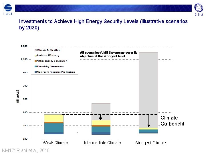 Investments to Achieve High Energy Security Levels (illustrative scenarios by 2030) All scenarios fulfill