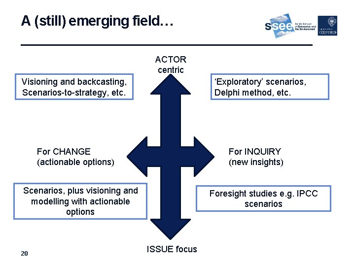 A (still) emerging field… ____________________ ACTOR centric Visioning and backcasting, Scenarios-to-strategy, etc. ‘Exploratory’ scenarios,
