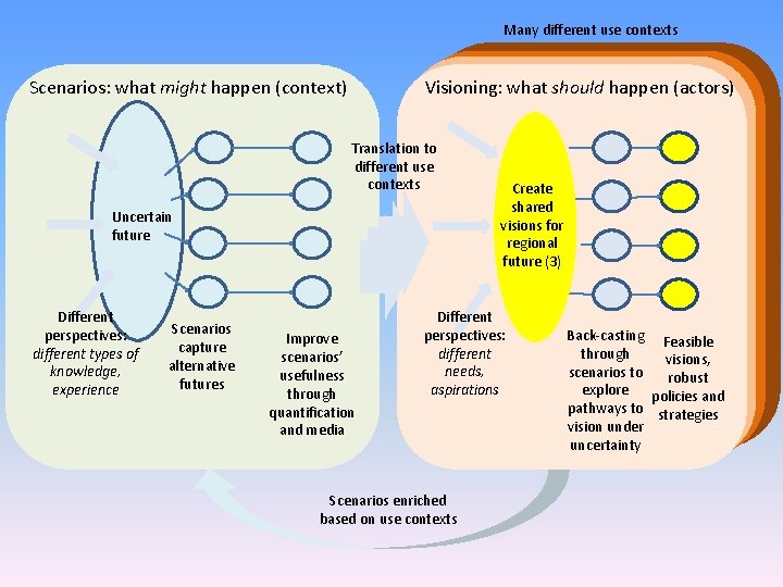 Many different use contexts Scenarios: what might happen (context) Visioning: what should happen (actors)