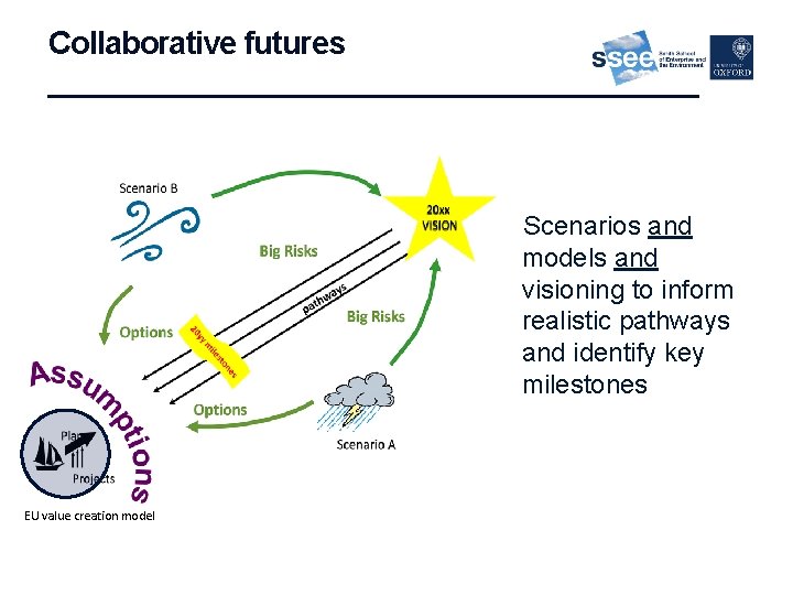 Collaborative futures ____________________ Scenarios and models and visioning to inform realistic pathways and identify