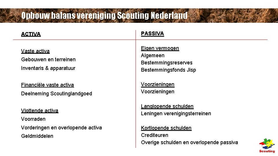 Opbouw balans vereniging Scouting Nederland ACTIVA Vaste activa Gebouwen en terreinen Inventaris & apparatuur Opbouw balans vereniging Scouting Nederland ACTIVA Vaste activa Gebouwen en terreinen Inventaris & apparatuur