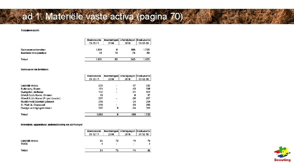 ad 1. Materiële vaste activa (pagina 70) ad 1. Materiële vaste activa (pagina 70)