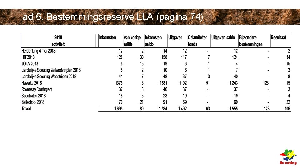 ad 6. Bestemmingsreserve LLA (pagina 74) ad 6. Bestemmingsreserve LLA (pagina 74)