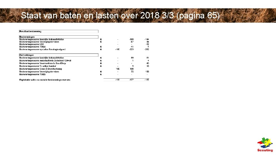 Staat van baten en lasten over 2018 3/3 (pagina 65) Staat van baten en lasten over 2018 3/3 (pagina 65)