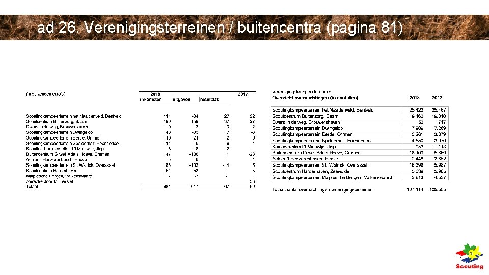 ad 26. Verenigingsterreinen / buitencentra (pagina 81) ad 26. Verenigingsterreinen / buitencentra (pagina 81)