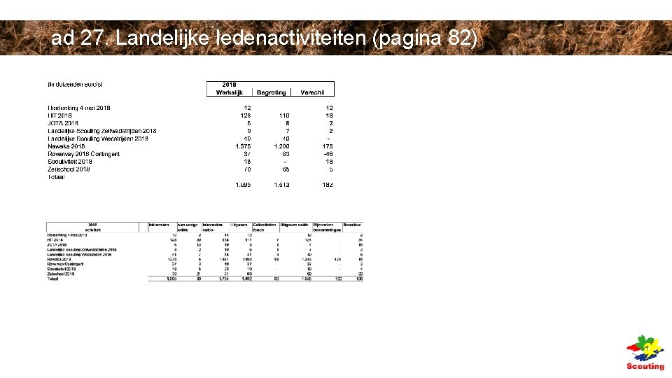 ad 27. Landelijke ledenactiviteiten (pagina 82) ad 27. Landelijke ledenactiviteiten (pagina 82)