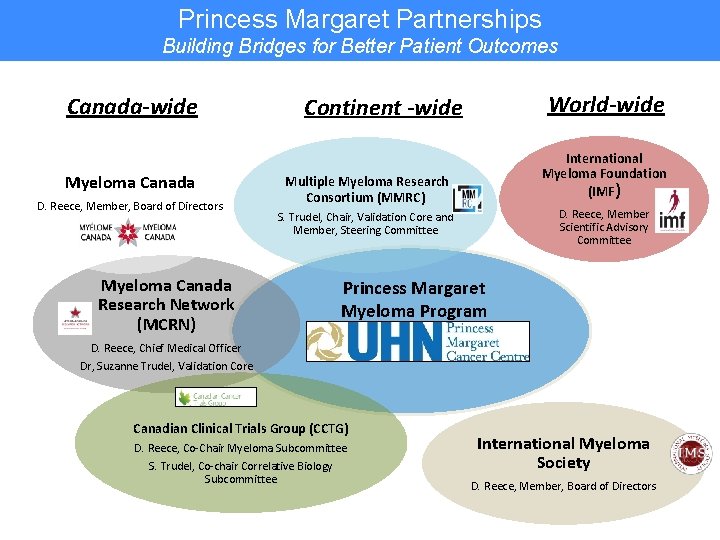 Princess Margaret Partnerships Building Bridges for Better Patient Outcomes Canada-wide Myeloma Canada D. Reece,