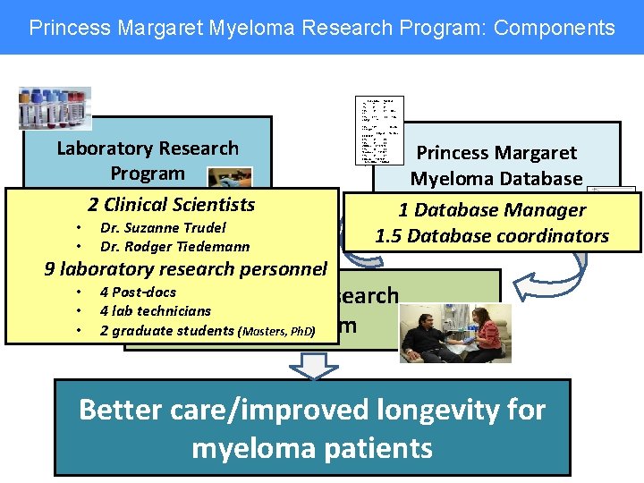 Princess Margaret Myeloma Research Program: Components Laboratory Research Program 2 Clinical Scientists • •