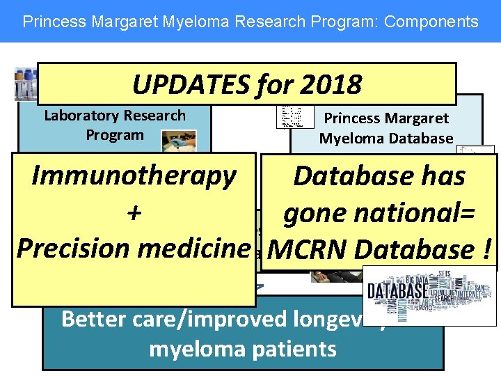 Princess Margaret Myeloma Research Program: Components UPDATES for 2018 Laboratory Research Program Percentiles Smallest