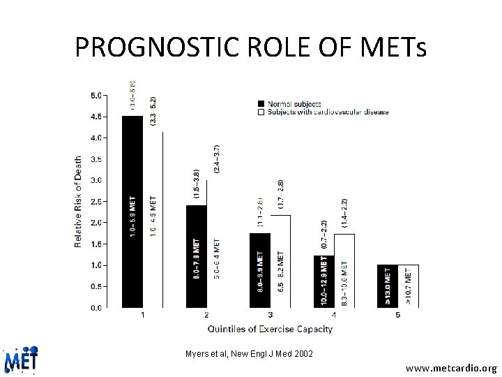 PROGNOSTIC ROLE OF METs Myers et al, New Engl J Med 2002 www. metcardio.