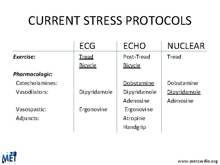 CURRENT STRESS PROTOCOLS Exercise: Pharmacologic: Catecholamines: Vasodilators: Vasospastic: Adjuncts: ECG ECHO NUCLEAR Tread Bicycle