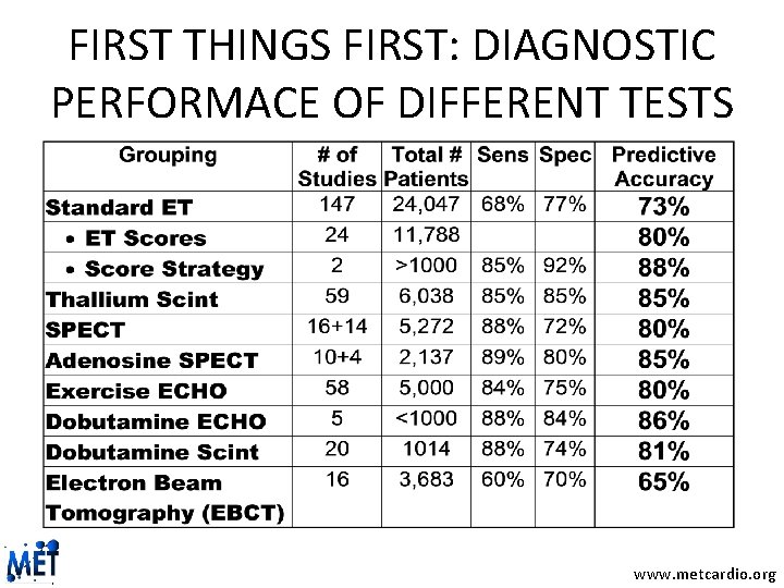 FIRST THINGS FIRST: DIAGNOSTIC PERFORMACE OF DIFFERENT TESTS www. metcardio. org 