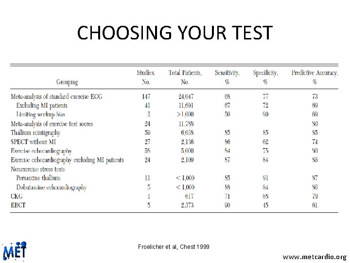 CHOOSING YOUR TEST Froelicher et al, Chest 1999 www. metcardio. org 