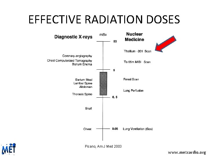 EFFECTIVE RADIATION DOSES Picano, Am J Med 2003 www. metcardio. org 