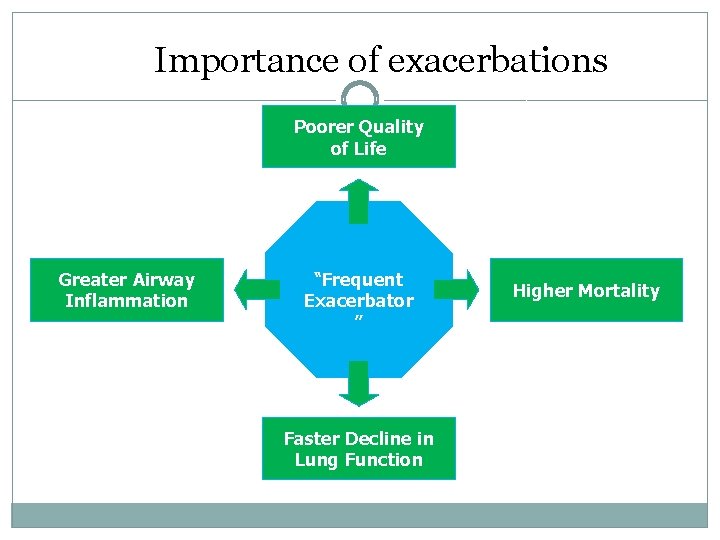 Importance of exacerbations Poorer Quality of Life Greater Airway Inflammation “Frequent Exacerbator ” Faster