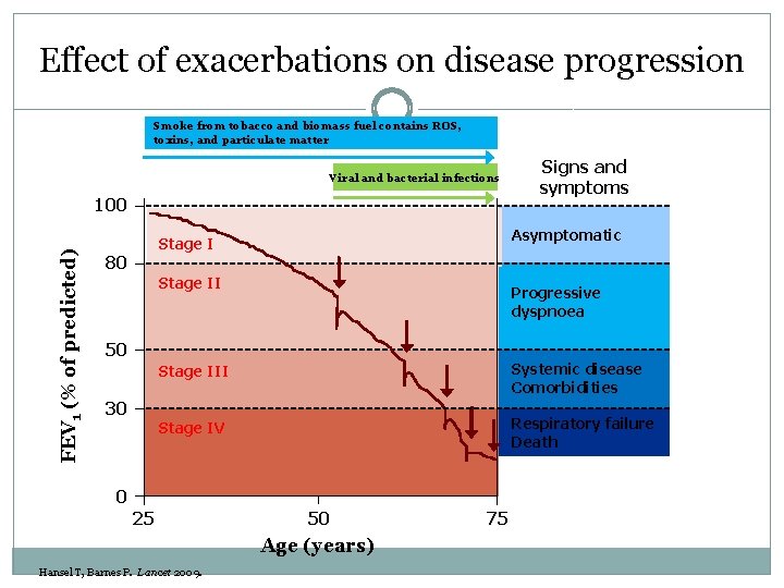 Effect of exacerbations on disease progression Smoke from tobacco and biomass fuel contains ROS,