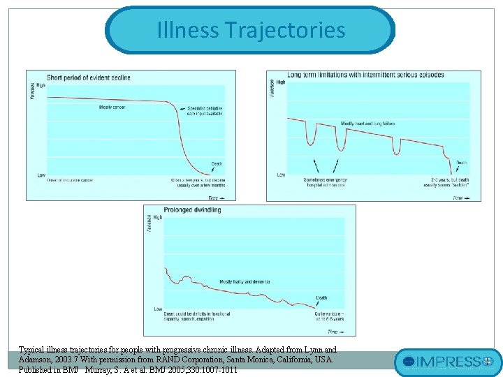 Illness Trajectories Typical illness trajectories for people with progressive chronic illness. Adapted from Lynn