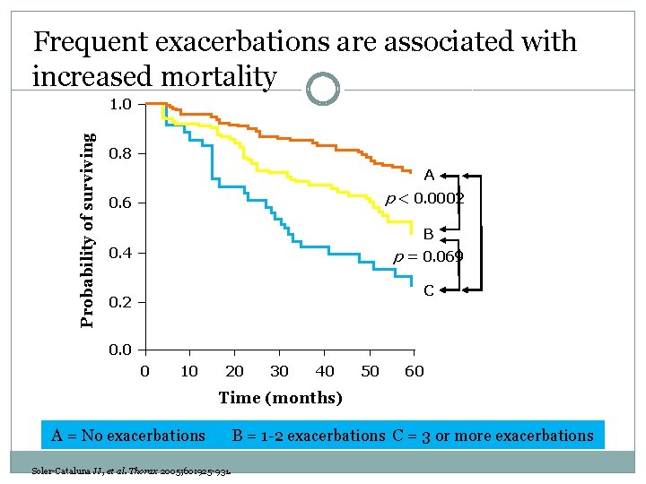 Frequent exacerbations are associated with increased mortality Probability of surviving 1. 0 0. 8