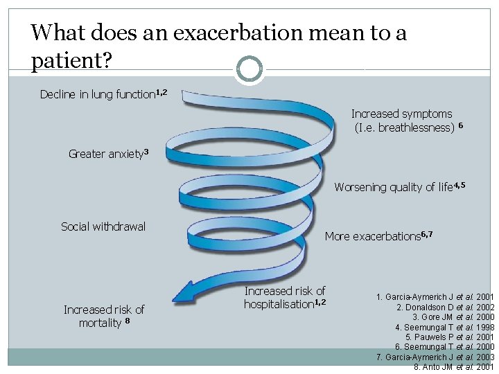 What does an exacerbation mean to a patient? Decline in lung function 1, 2