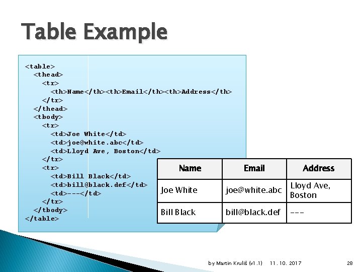 Table Example <table> <thead> <tr> <th>Name</th><th>Email</th><th>Address</th> </tr> </thead> <tbody> <tr> <td>Joe White</td> <td>joe@white. abc</td>