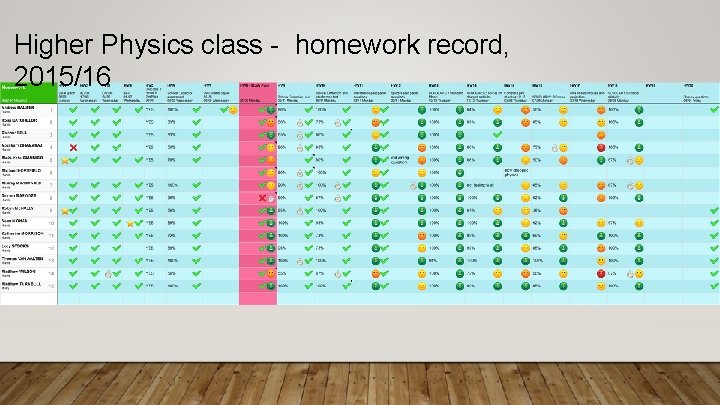 Higher Physics class - homework record, 2015/16 