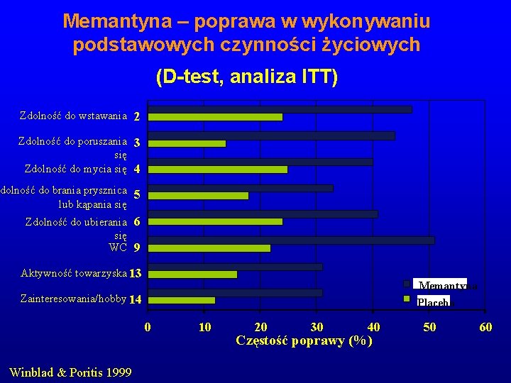 Memantyna – poprawa w wykonywaniu podstawowych czynności życiowych (D-test, analiza ITT) Zdolność do wstawania Memantyna – poprawa w wykonywaniu podstawowych czynności życiowych (D-test, analiza ITT) Zdolność do wstawania