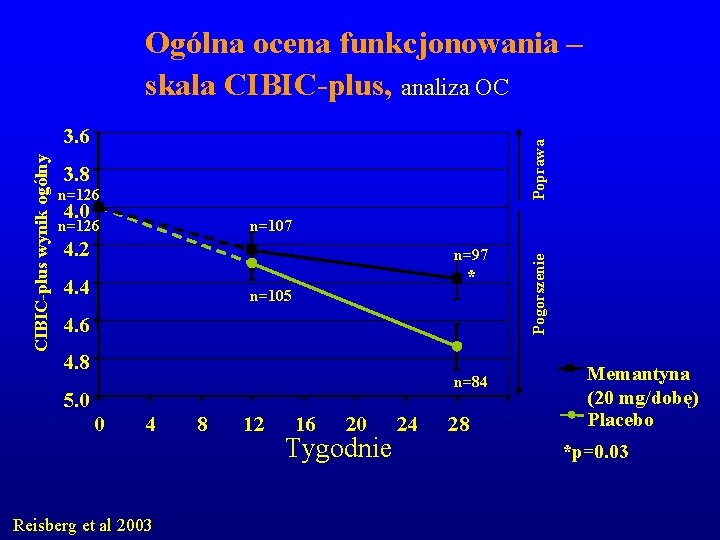 Ogólna ocena funkcjonowania – skala CIBIC-plus, analiza OC Poprawa 3. 8 n=126 4. 0 Ogólna ocena funkcjonowania – skala CIBIC-plus, analiza OC Poprawa 3. 8 n=126 4. 0