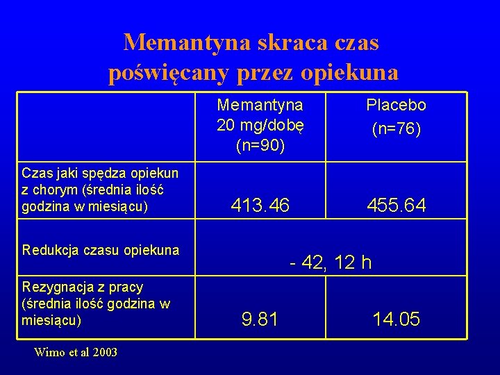 Memantyna skraca czas poświęcany przez opiekuna Czas jaki spędza opiekun z chorym (średnia ilość Memantyna skraca czas poświęcany przez opiekuna Czas jaki spędza opiekun z chorym (średnia ilość
