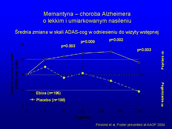 Memantyna – choroba Alzheimera o lekkim i umiarkowanym nasileniu Średnia zmiana w skali ADAS-cog Memantyna – choroba Alzheimera o lekkim i umiarkowanym nasileniu Średnia zmiana w skali ADAS-cog