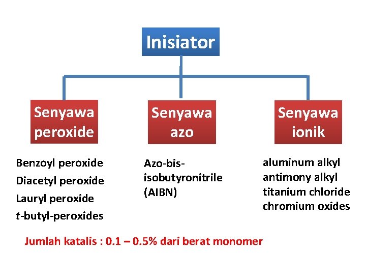 Inisiator Senyawa peroxide Benzoyl peroxide Diacetyl peroxide Lauryl peroxide t-butyl-peroxides Senyawa azo Senyawa ionik