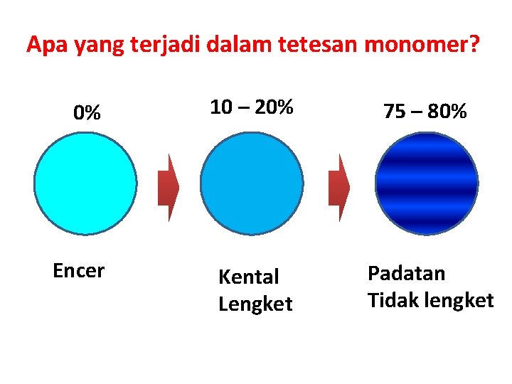 Apa yang terjadi dalam tetesan monomer? 0% 10 – 20% 75 – 80% Encer