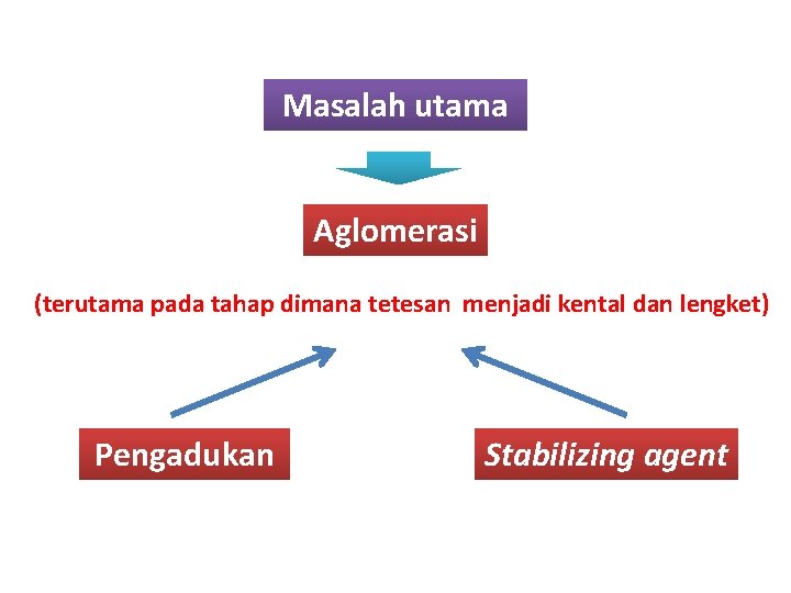 Masalah utama Aglomerasi (terutama pada tahap dimana tetesan menjadi kental dan lengket) Pengadukan Stabilizing