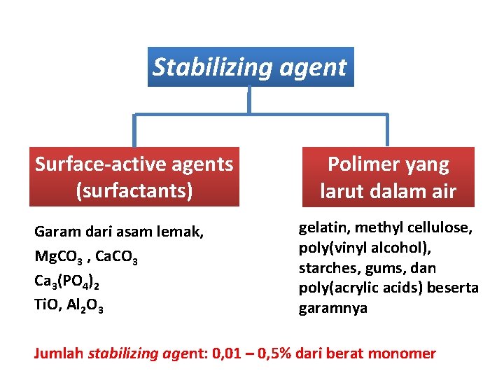 Stabilizing agent Surface-active agents (surfactants) Garam dari asam lemak, Mg. CO 3 , Ca.