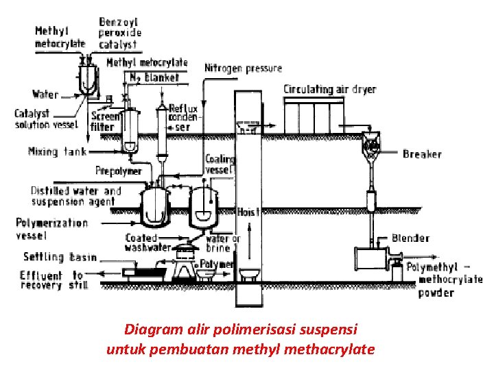 Diagram alir polimerisasi suspensi untuk pembuatan methyl methacrylate 