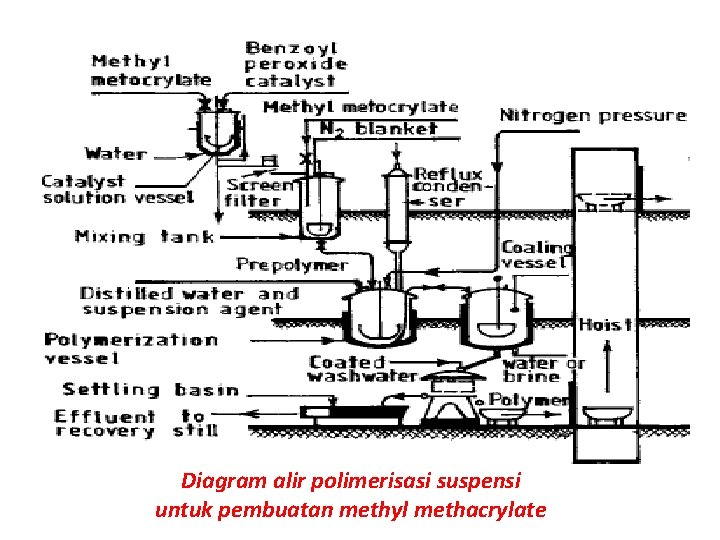 Diagram alir polimerisasi suspensi untuk pembuatan methyl methacrylate 