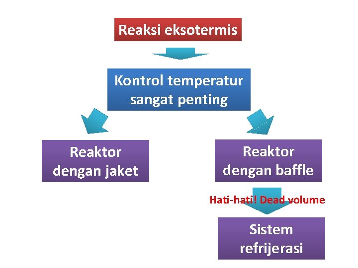 Reaksi eksotermis Kontrol temperatur sangat penting Reaktor dengan jaket Reaktor dengan baffle Hati-hati! Dead