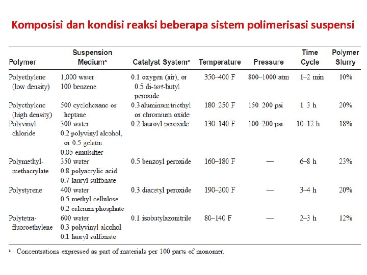 Komposisi dan kondisi reaksi beberapa sistem polimerisasi suspensi 