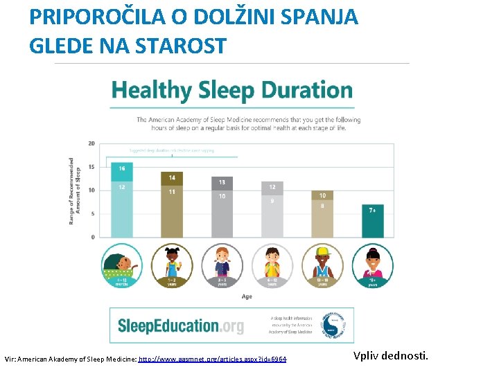 PRIPOROČILA O DOLŽINI SPANJA GLEDE NA STAROST Vir: American Akademy of Sleep Medicine: http: