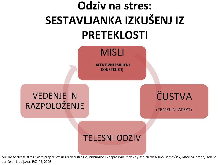 Odziv na stres: SESTAVLJANKA IZKUŠENJ IZ PRETEKLOSTI MISLI (AFEKTIVNI PSIHIČNI KONSTRUKT) VEDENJE IN RAZPOLOŽENJE