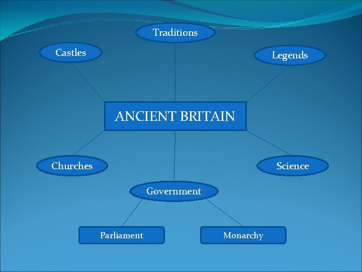 Traditions Castles Legends ANCIENT BRITAIN Churches Science Government Parliament Monarchy 