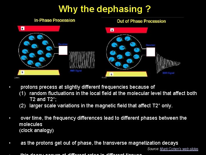 Why the dephasing ? • protons precess at slightly different frequencies because of (1)