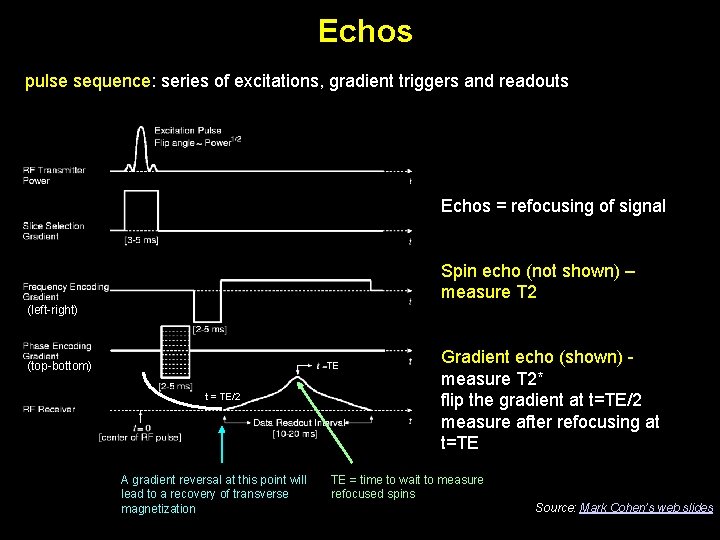Echos pulse sequence: series of excitations, gradient triggers and readouts Echos = refocusing of