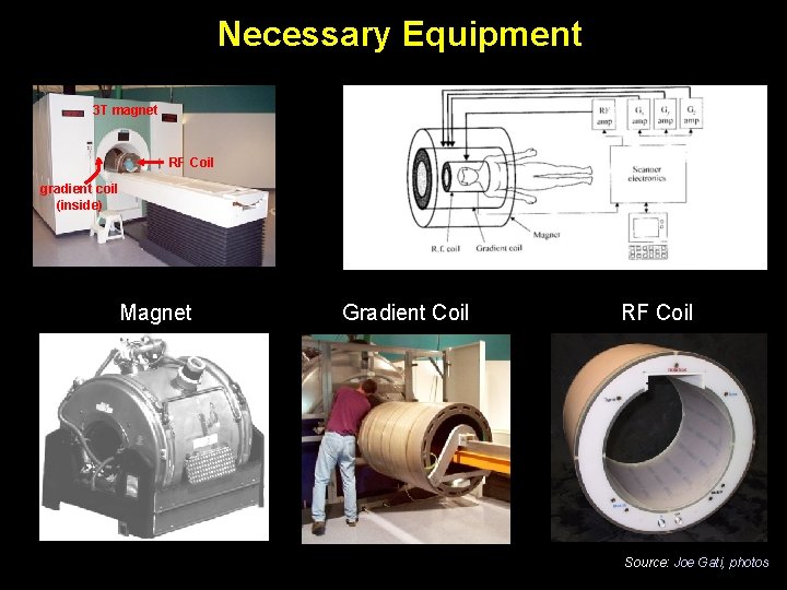 Necessary Equipment 3 T magnet RF Coil gradient coil (inside) Magnet Gradient Coil RF