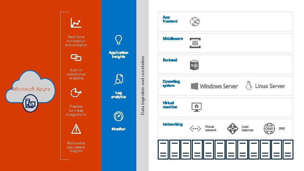 Built-in operational visibility Microsoft Azure Flexible turn-key integrations Actionable app-aware insights Data ingestion and