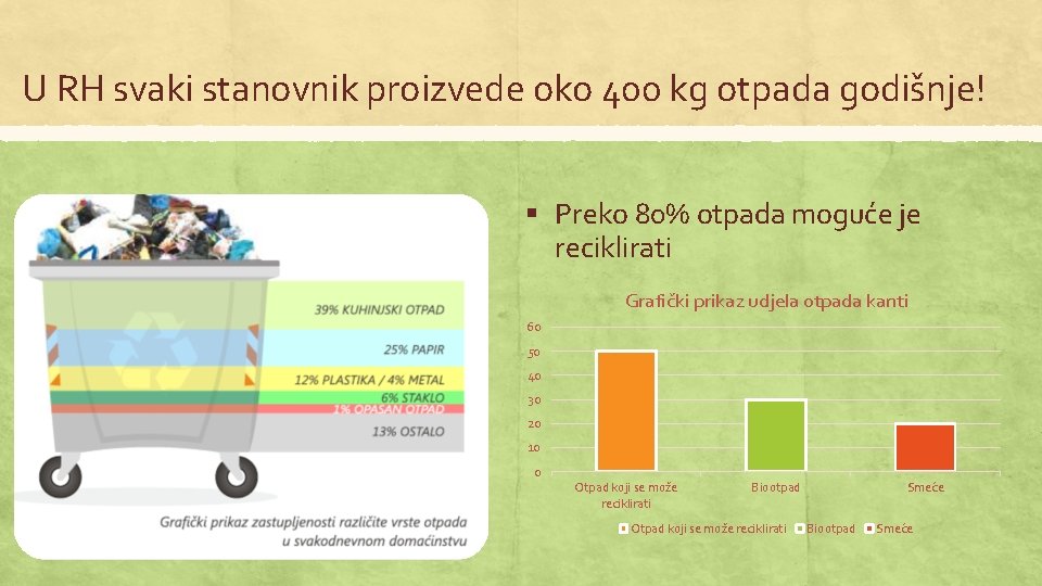 U RH svaki stanovnik proizvede oko 400 kg otpada godišnje! § Preko 80% otpada